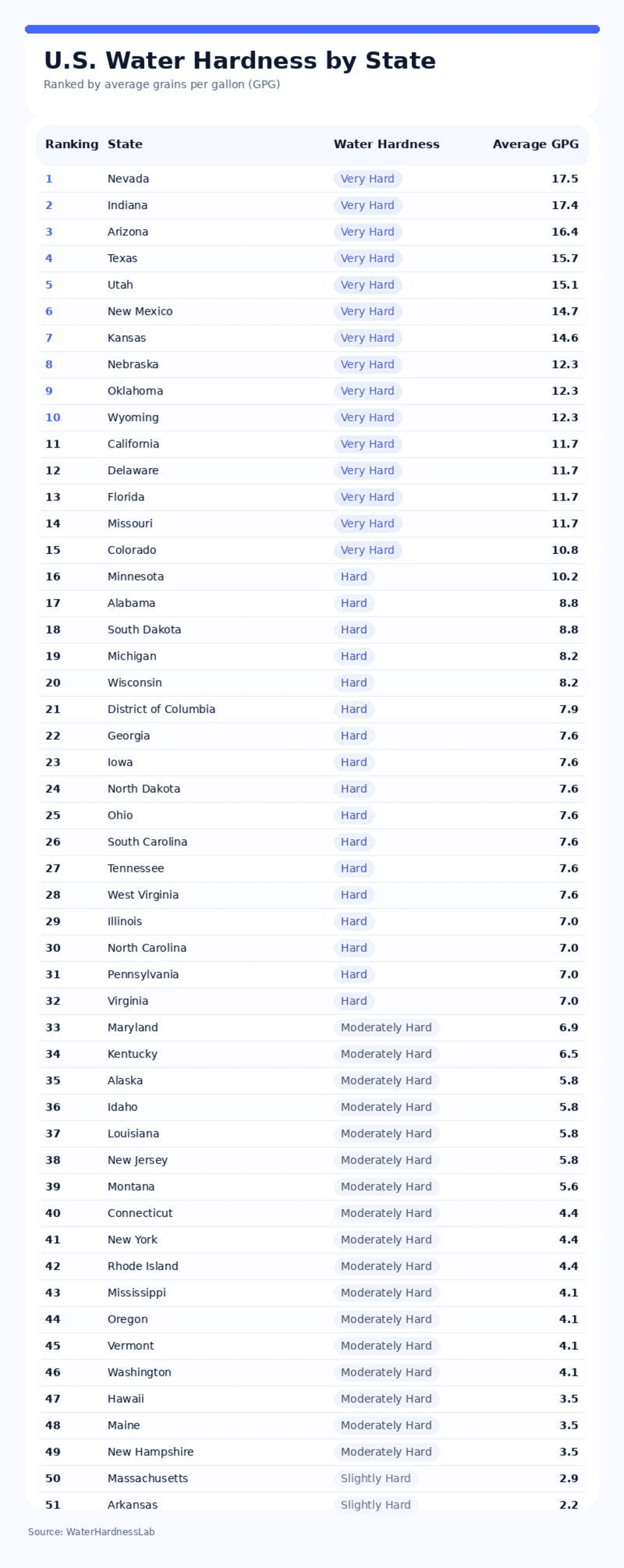List ranking the U.S. states by their water hardness (by average grains per gallon).