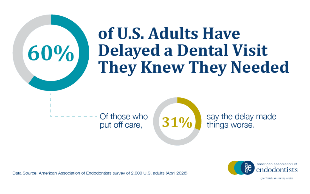 A data graphic stating that 60% of U.S. adults have delayed a dental visit they knew they needed.