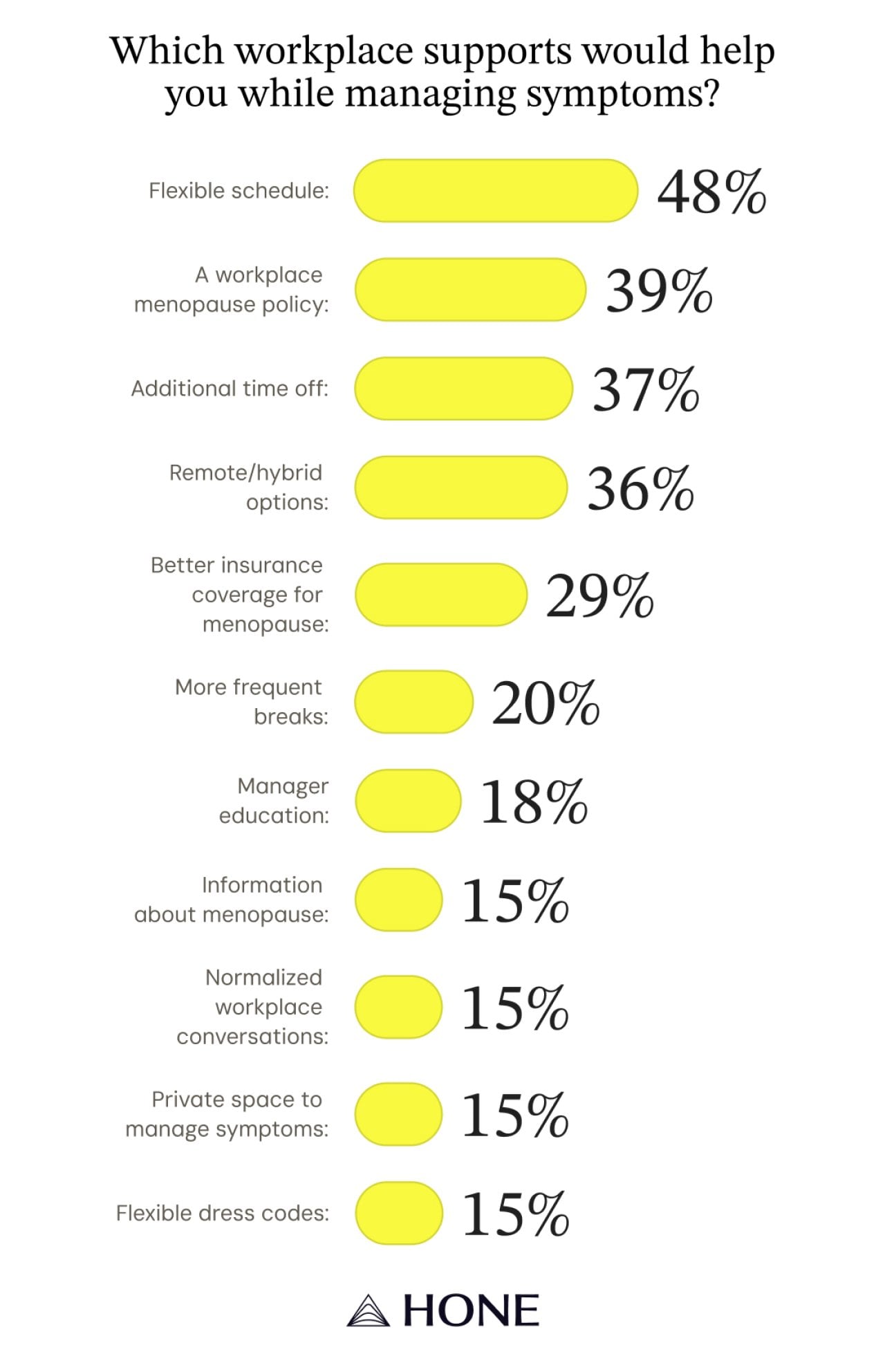 A data graphic showing the top workplace support that would help manage symptoms.