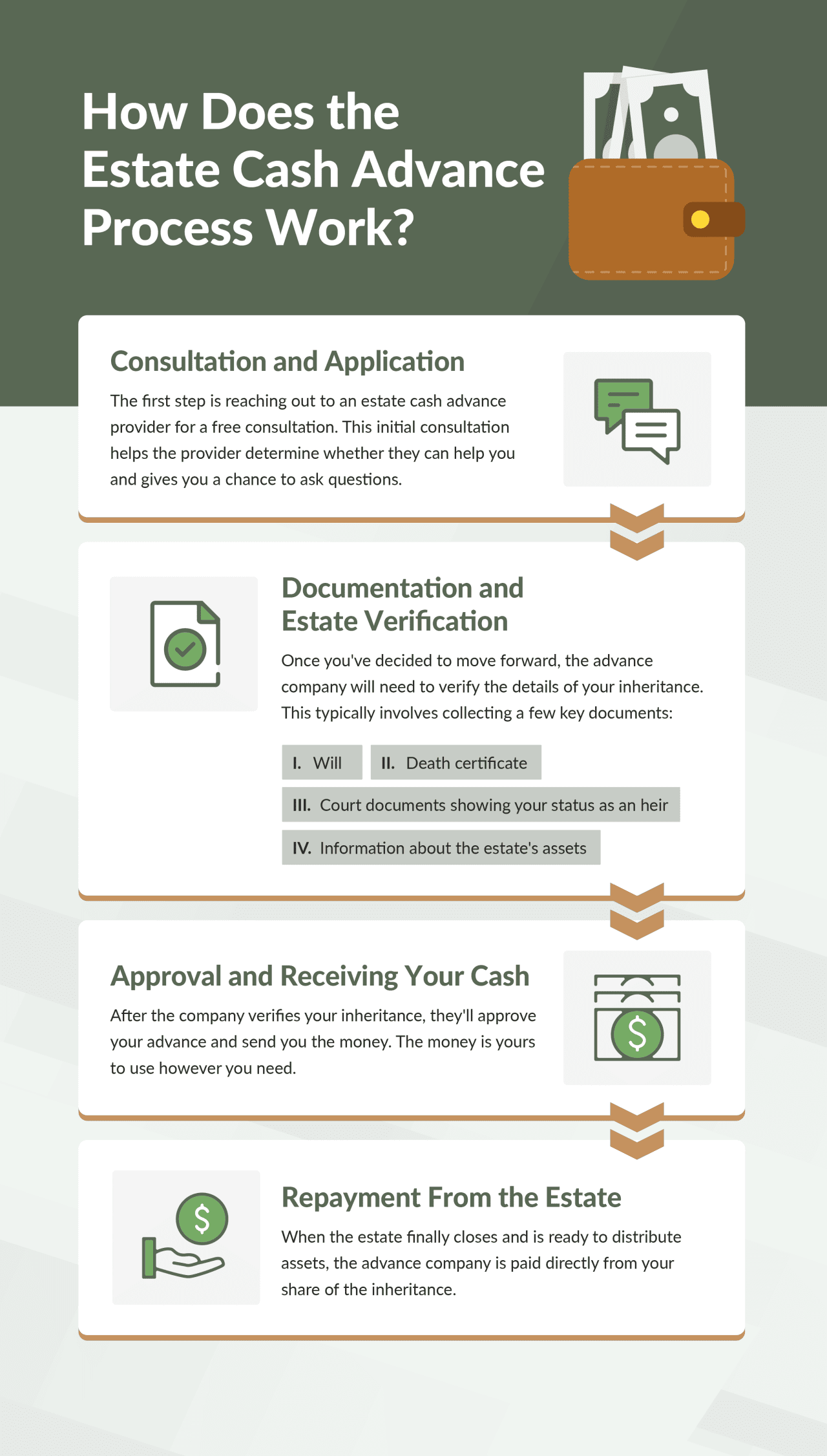 An infographic on how the estate cash advance process works.