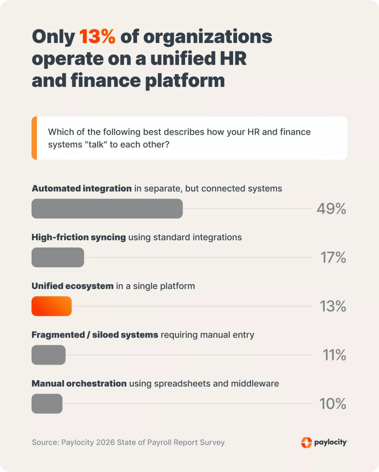 Data bar chart showing the top descriptions of how HR and finance systems communicate to each other. Results show only 13% of organizations operate on a unified HR and finance platform.