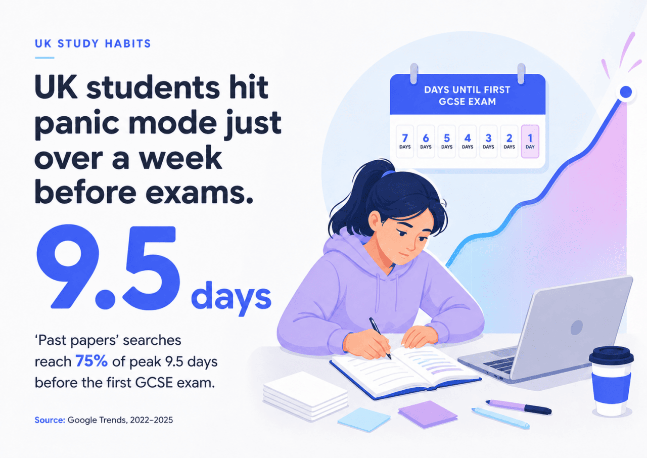 An infographic stating that UK students hit panic mode just over a week before exams.