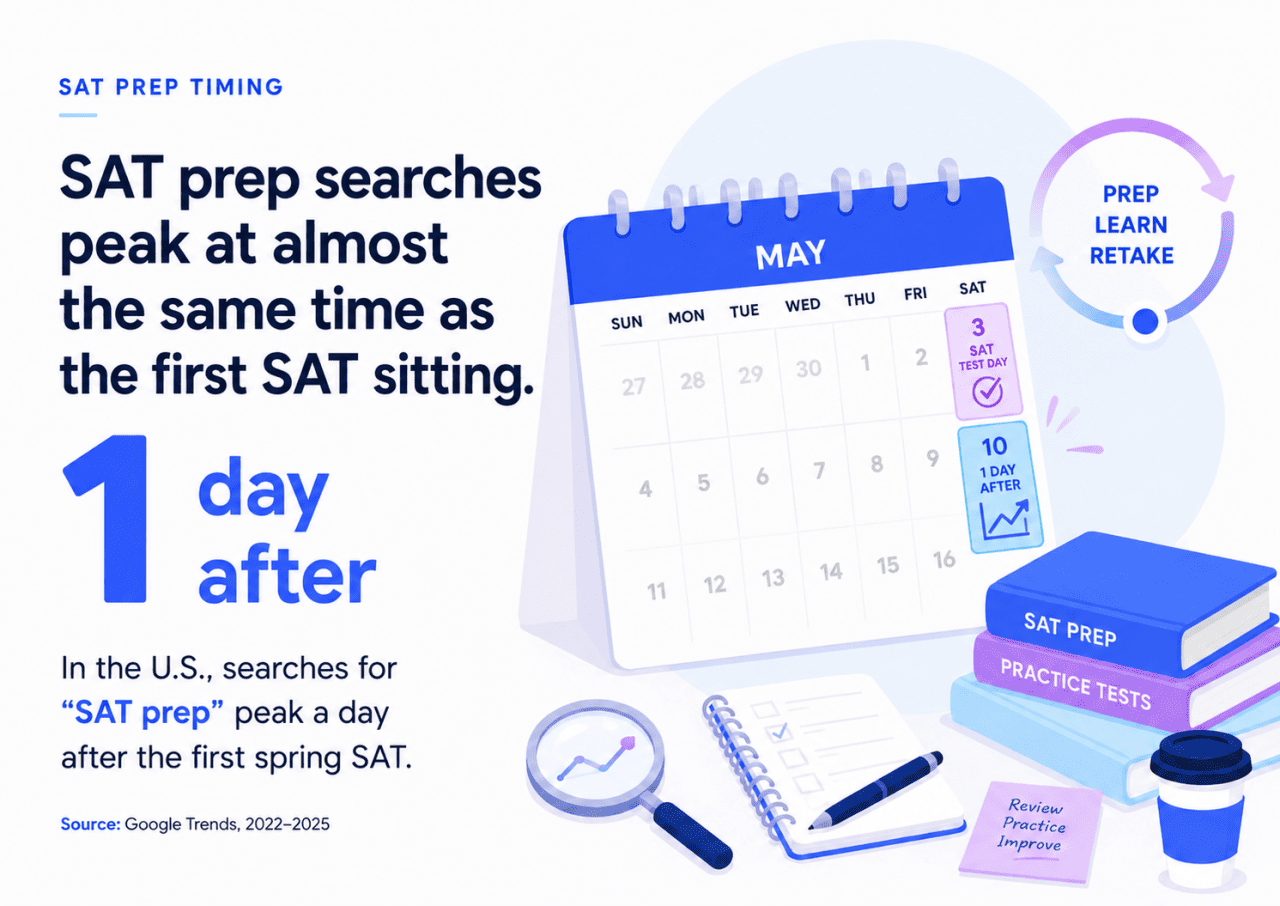 An infographic stating that SAT prep searches peak at almost the same time as the first SAT sitting.