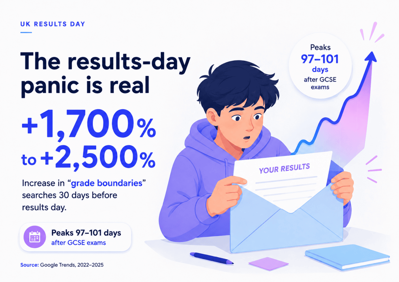 An infographic stating that there's +1,700% to +2,500% increase in 'grade boundaries' searches 30 days before results day.