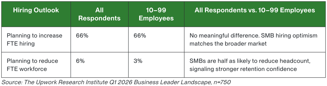 Table defining the hiring outlook for companies based on the results of all survey respondents vs. 10-99 employees.
