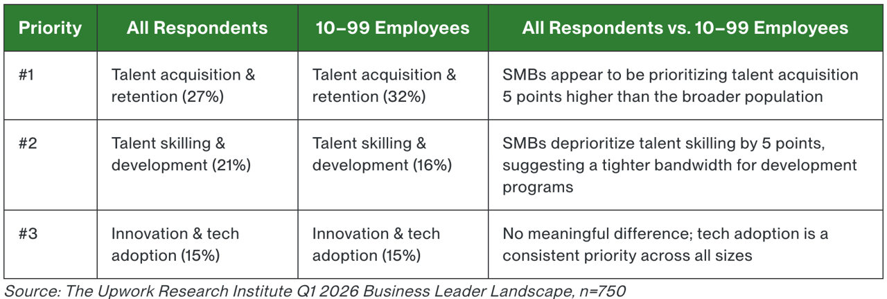 Table listing the top strategic priorities for Q2 2026.