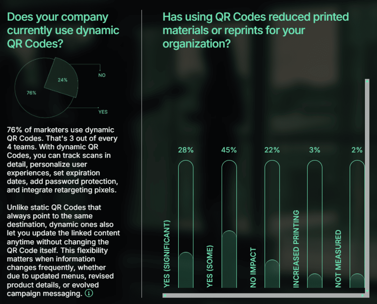 A data graphic showing percentage of companies that use dynamic QR codes and how has using them reduced printed materials or reprints for their organization.