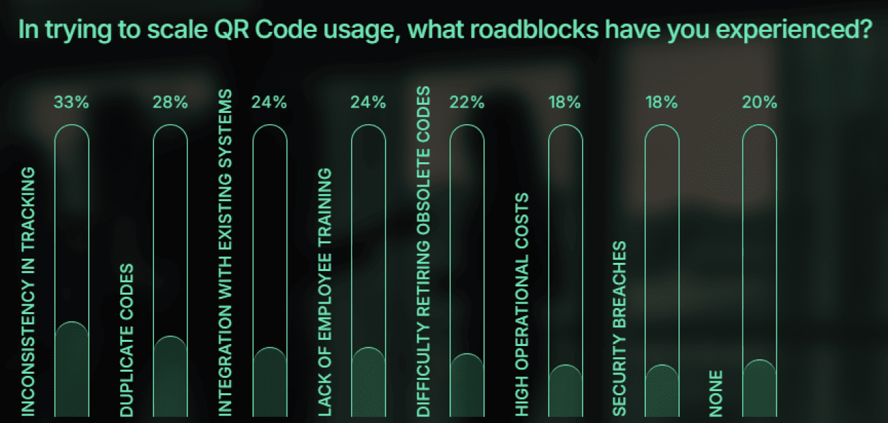 A data graphic showing the top roadblocks organizations have experienced in trying to scale QR code usage.