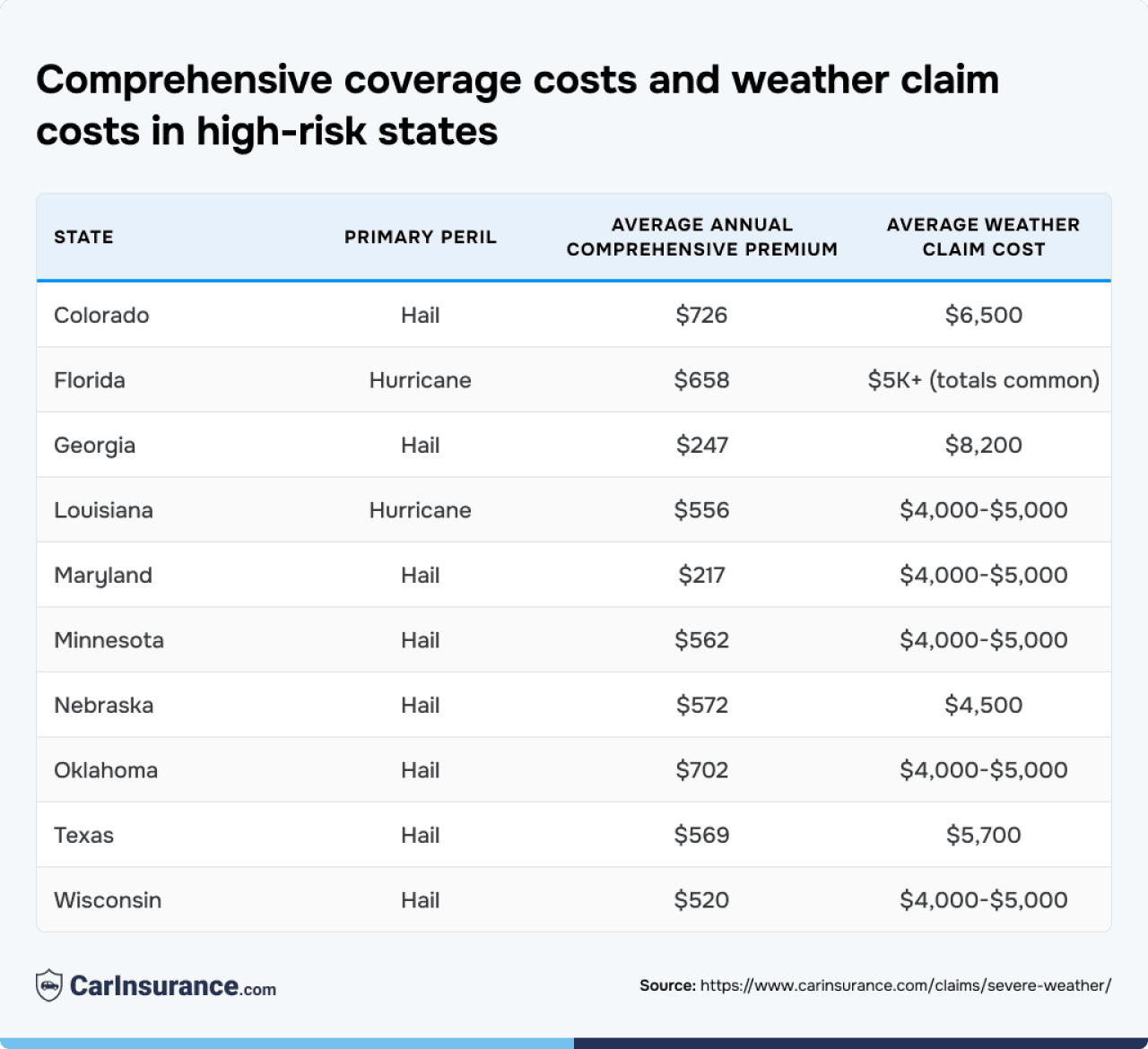 Table listing the comprehensive coverage costs and weather claim costs in high-risk states.