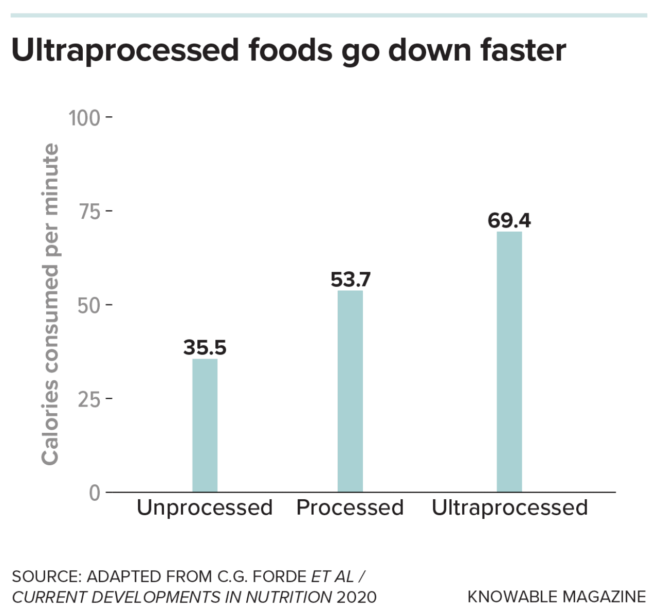 Graph showing that people consume ultraprocessed foods more quickly than less-processed alternatives, partly because of their uniform texture. This makes ultraprocessed foods easier to overeat.
