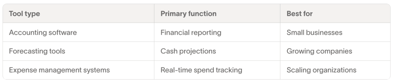 Table defining tool types and their primary function and compatible business types.