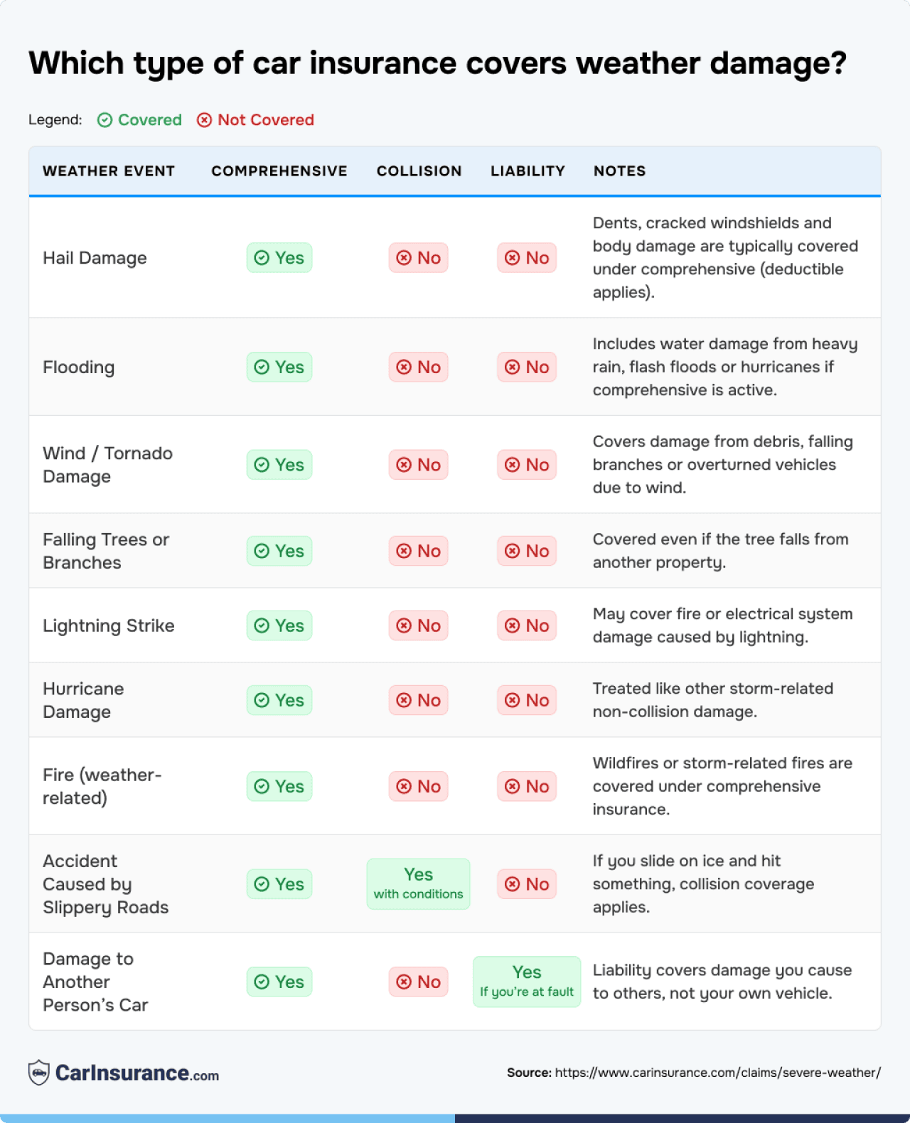 Table showing which types of car insurance cover weather damages.