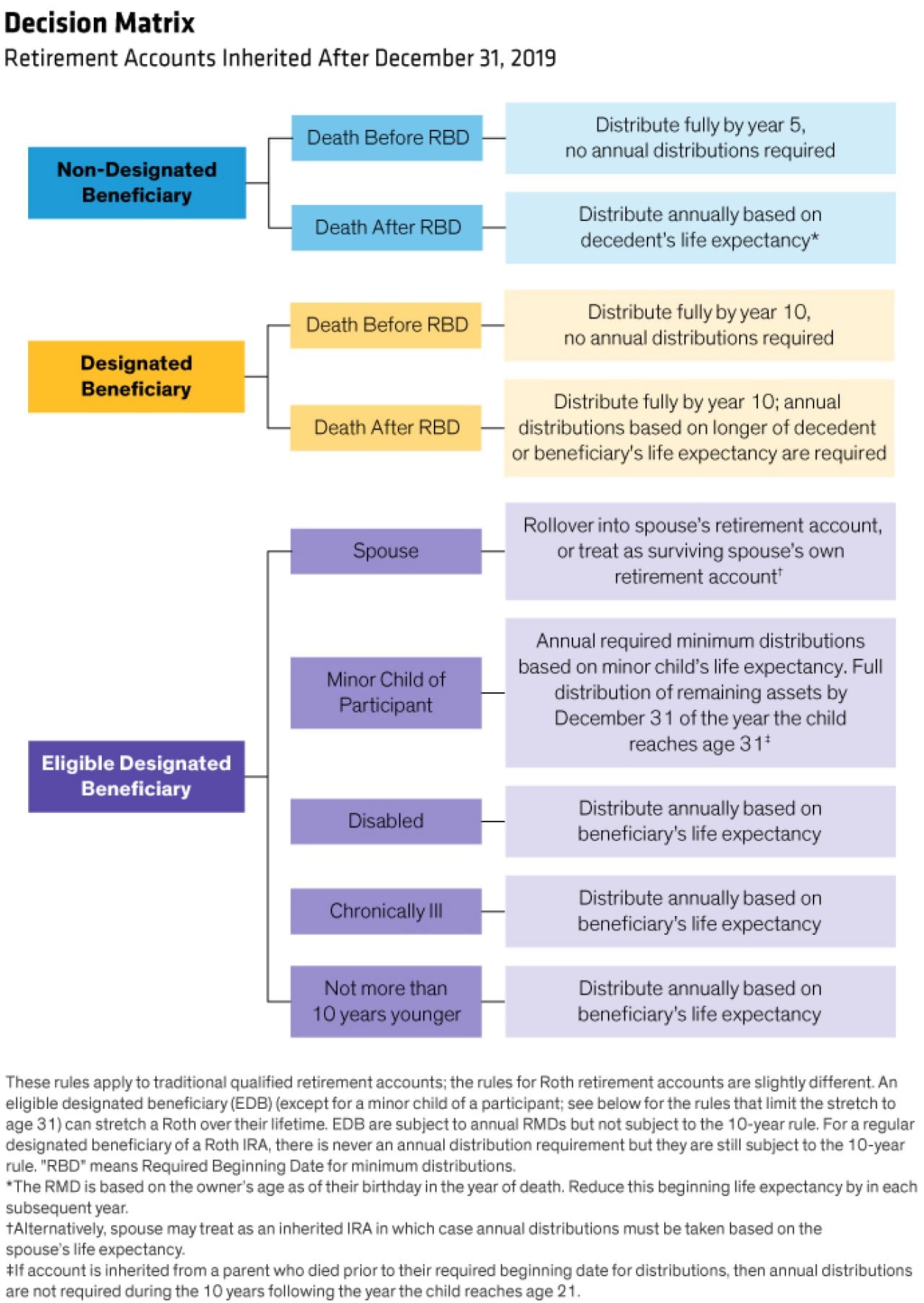 A decision matrix showing distribution requirements per type of beneficiary.