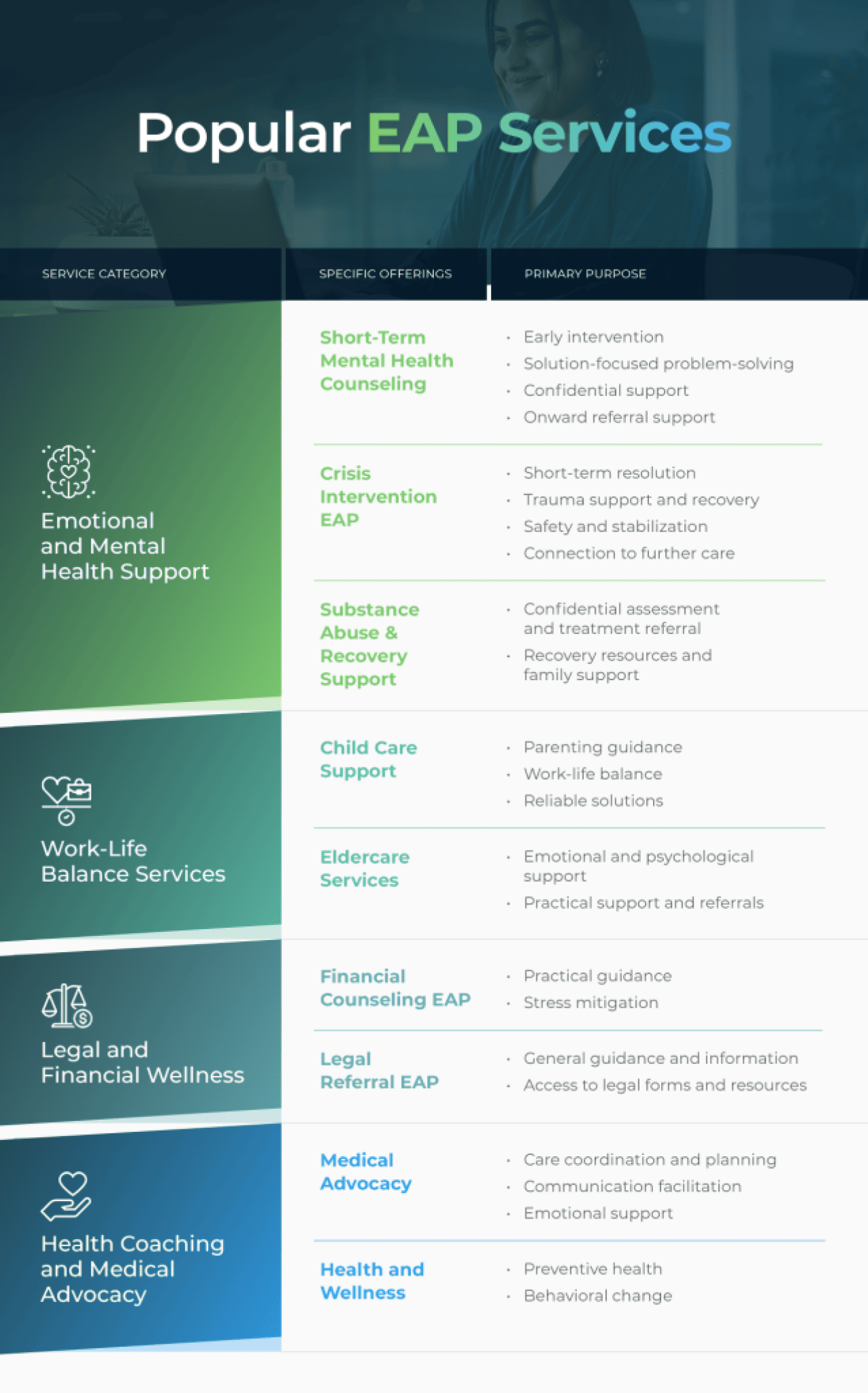 An infographic listing popular EAP services.