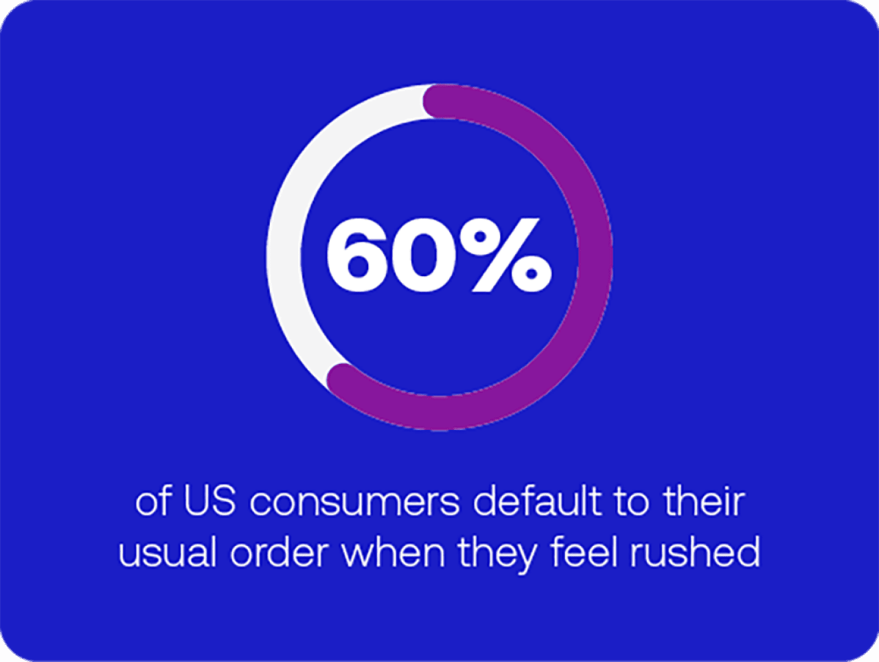 An infographic stating that 60% of US consumers default to their usual order when they feel rushed.