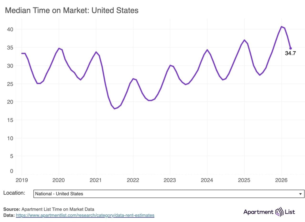 A data chart showing the median time of a lease on market in the US (2019-2026).