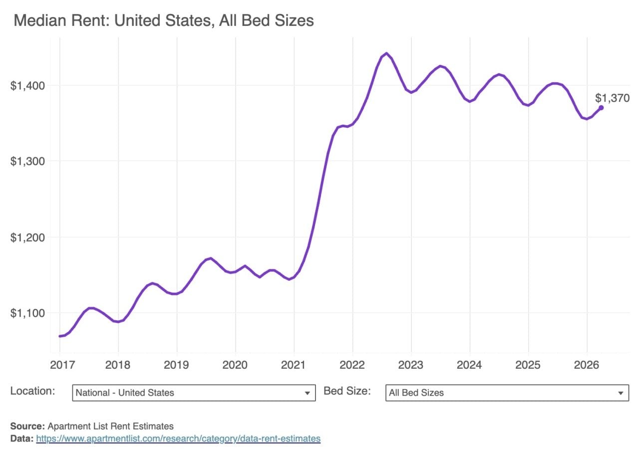 A data chart showing the median rent in the US for all bed sizes (2017-2026).