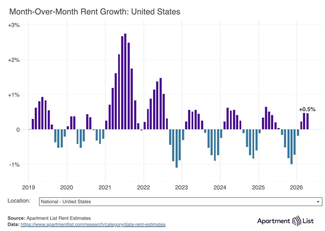 A data chart showing the month-over-month rent grown in the United States.