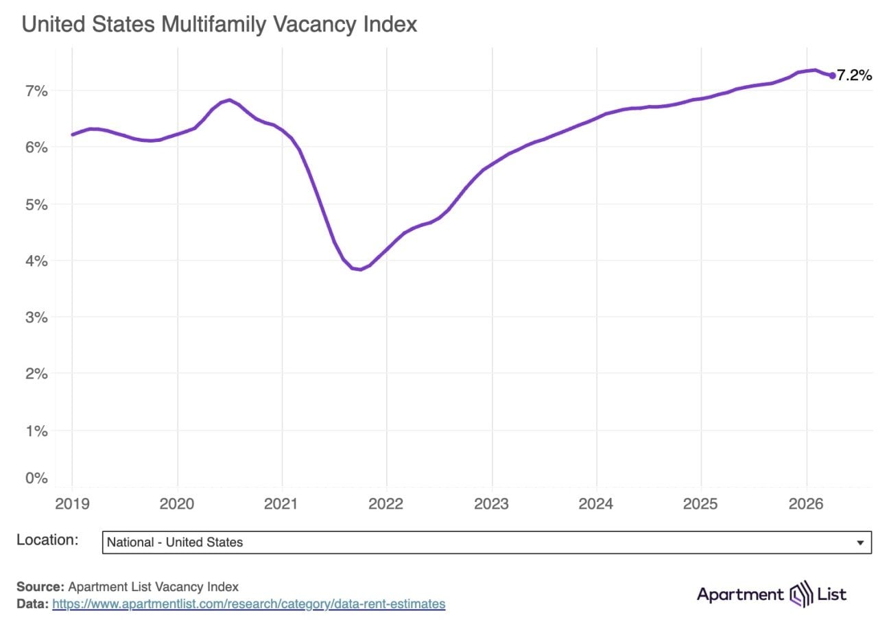 A data line chart showing the US multifamily vacancy index rate from 2019-2026.