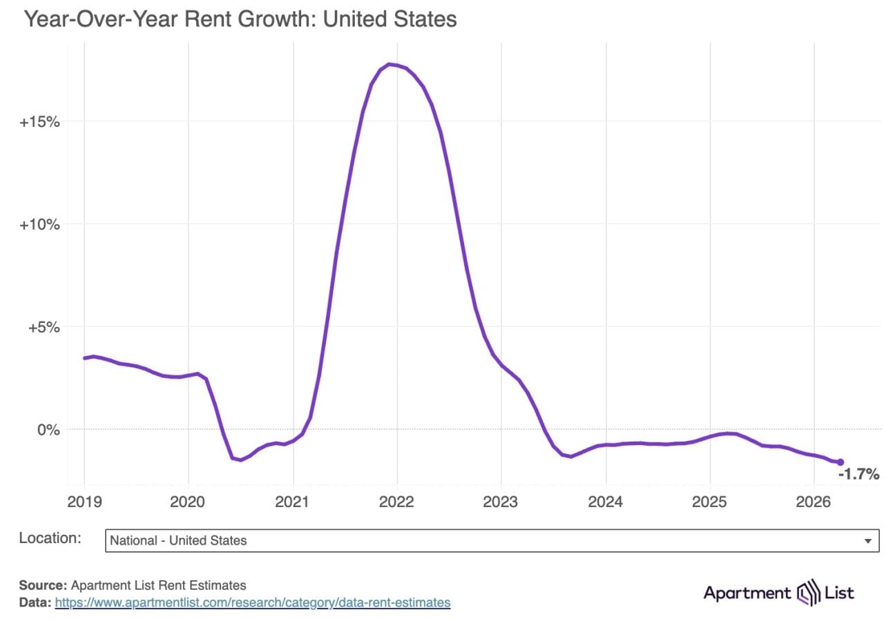 A data chart showing the year-over-year rent growth in the United States.