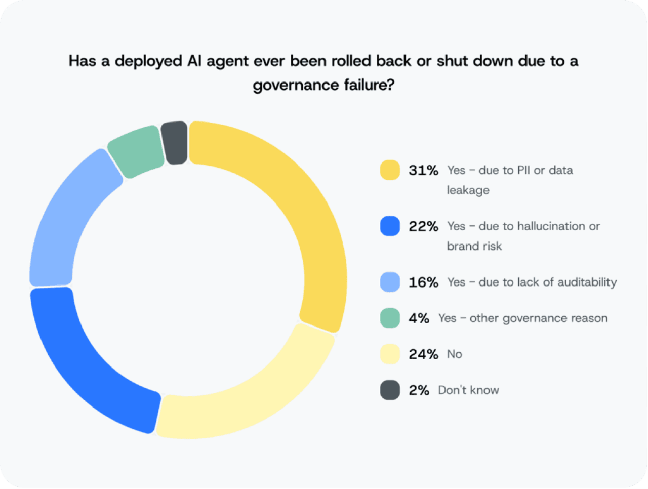 Sinch research (2026) shows that 74% of organizations have been forced to shut down or roll back a live AI customer communications agent.