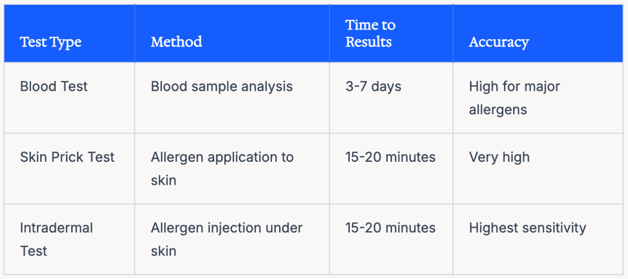A table of different diagnostic tests to determine allergies.