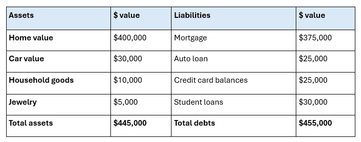 Table breaking down asset and liability categories and their values.