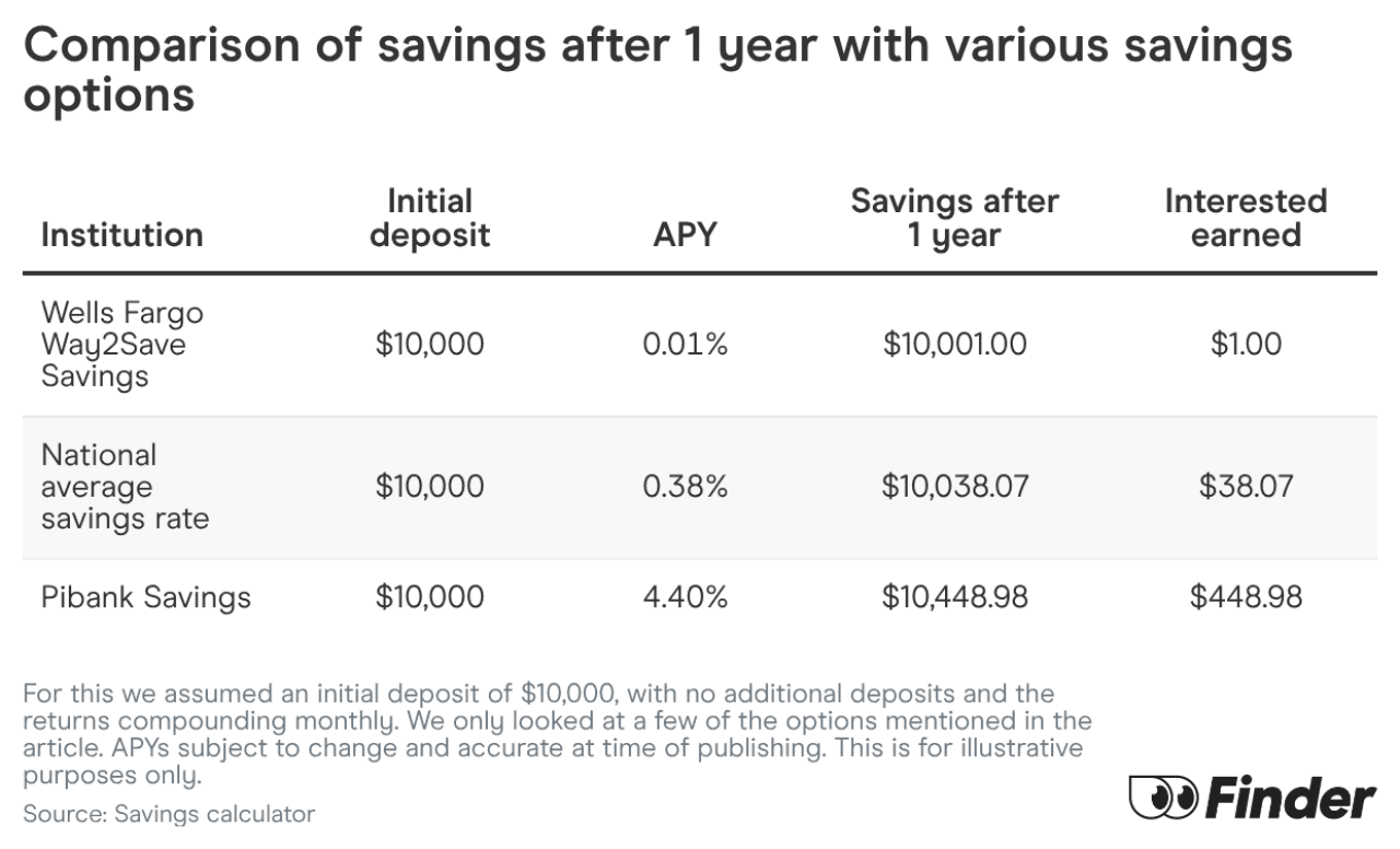 A comparison table showing savings after 1 year with various savings options.