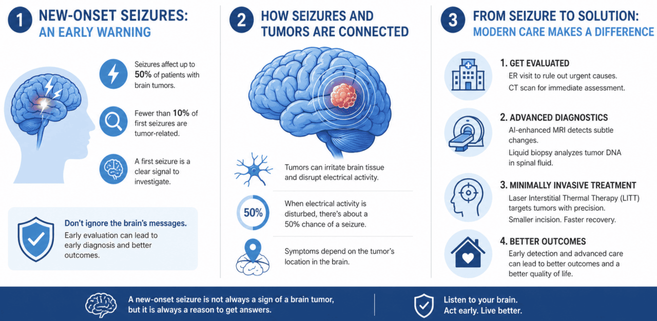 An infographic showing the early warning signs of new-onset seizures, how seizures and tumors are connected, and the steps to take from seizure to solution.