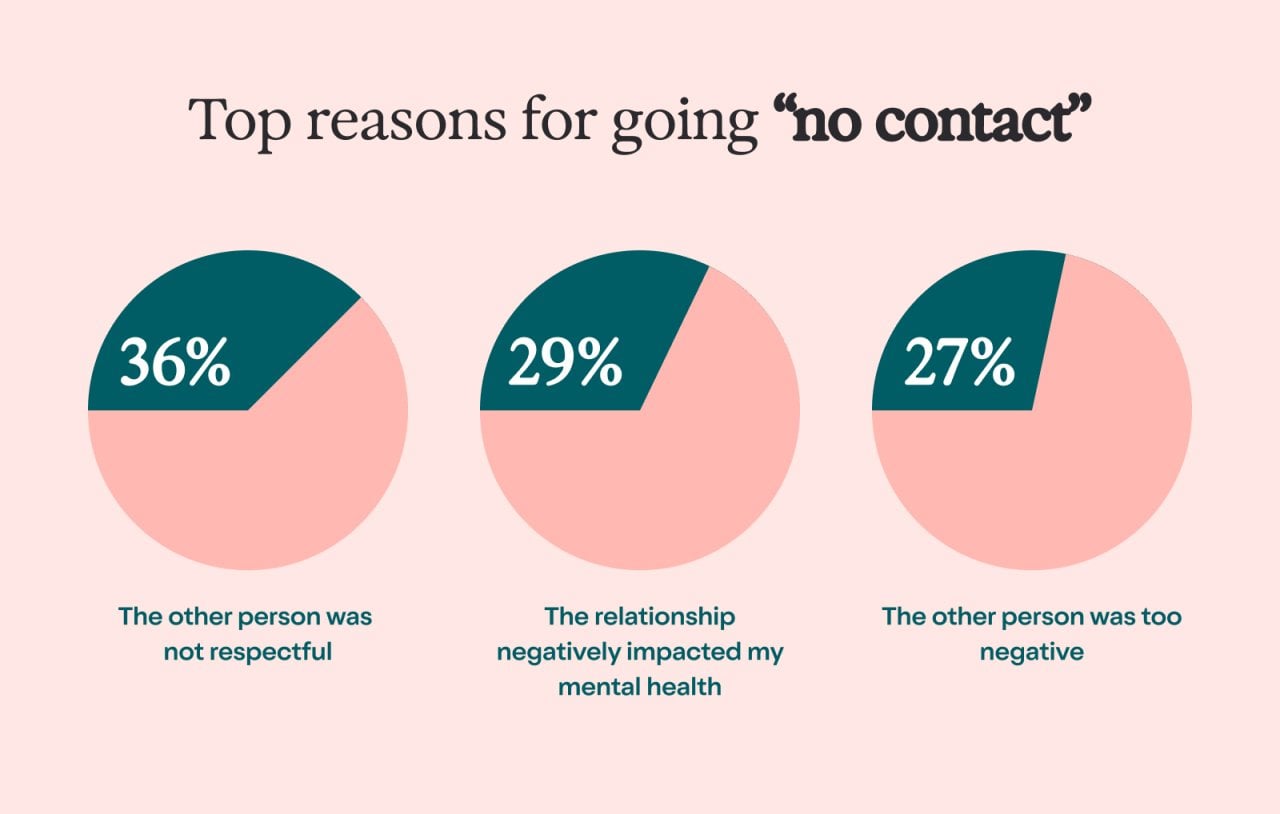An infographic showing the top reasons for going 'no contact': Reason that the other person was disrespectful is with 36%, the relationship negatively impacted mental health with 29%, and the other person was too negative with 27% of respondents' votes.