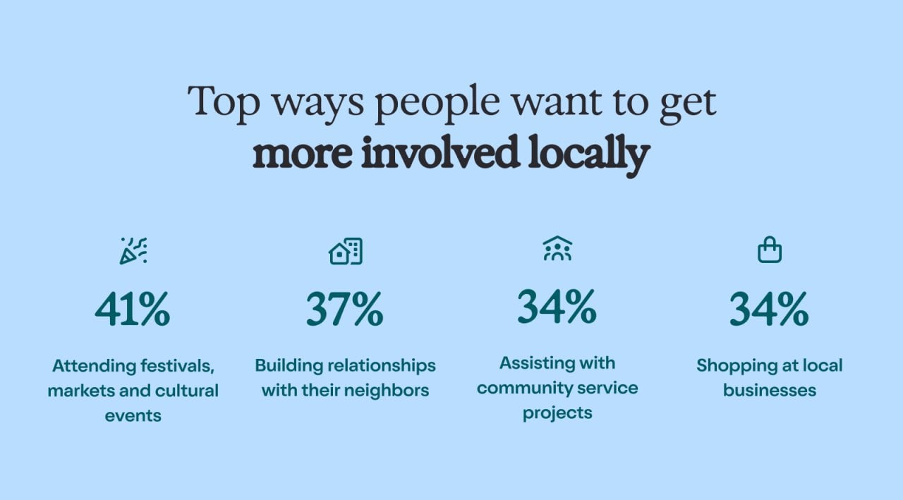 An infographic showing the top ways people want to get more involved locally. Attending festivals, markets, and cultural events ranked the top with 41% of respondents' choice.