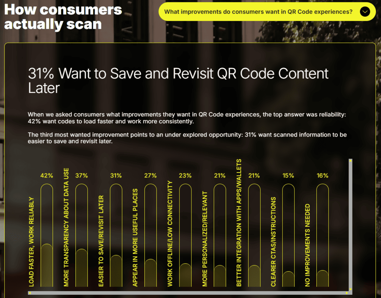 Data graphic showing the types of improvements consumers want in a QR code experience.