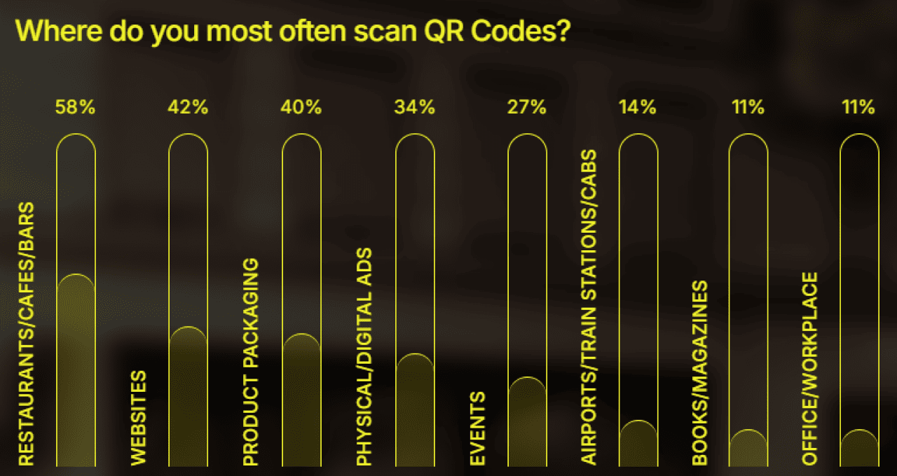 Data graphic showing the top areas where consumers most often scan QR codes.