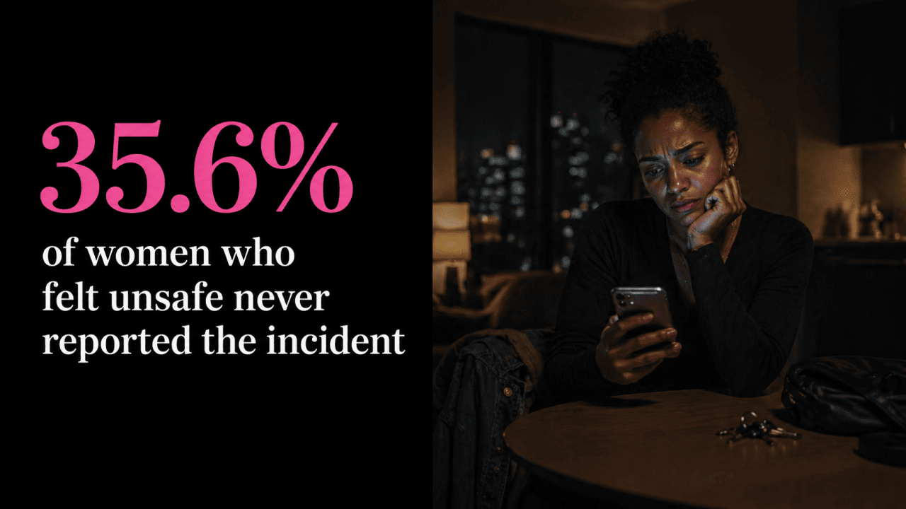 An infographic stating that 35.6% of women who felt unsafe never reported the incident.