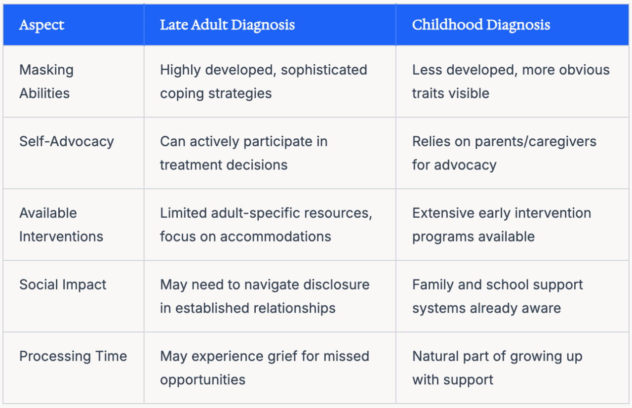 A table comparing the aspect and diagnosis between late adult autism and childhood autism.