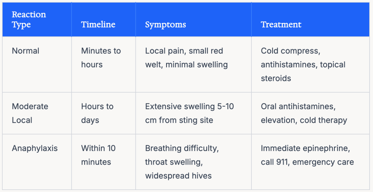 A table of different reaction types to insect stings, including the symptoms and treatments.