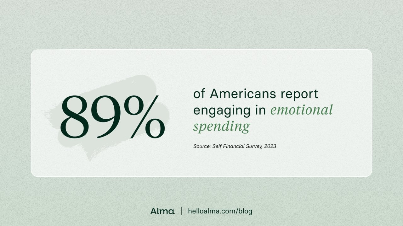 89% of Americans report engaging in emotional spending.