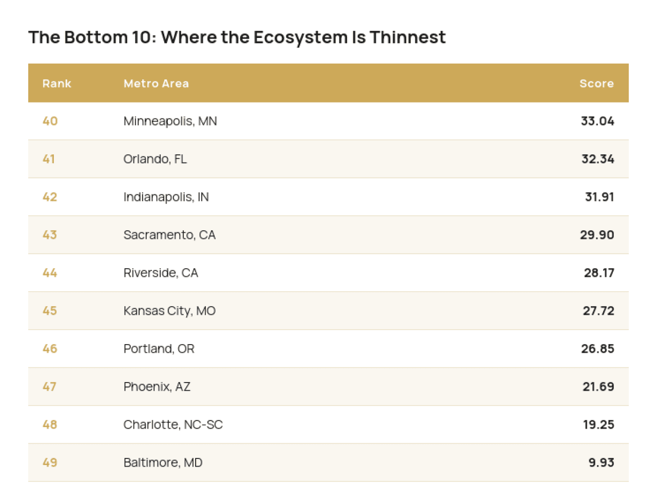 Table listing the bottom 10 metro areas where the ecosystem is thinnest.