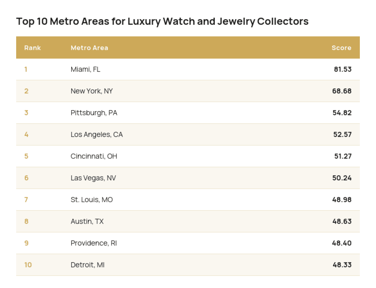 Table listing the top 10 metro areas for luxury watch and jewelry collectors.