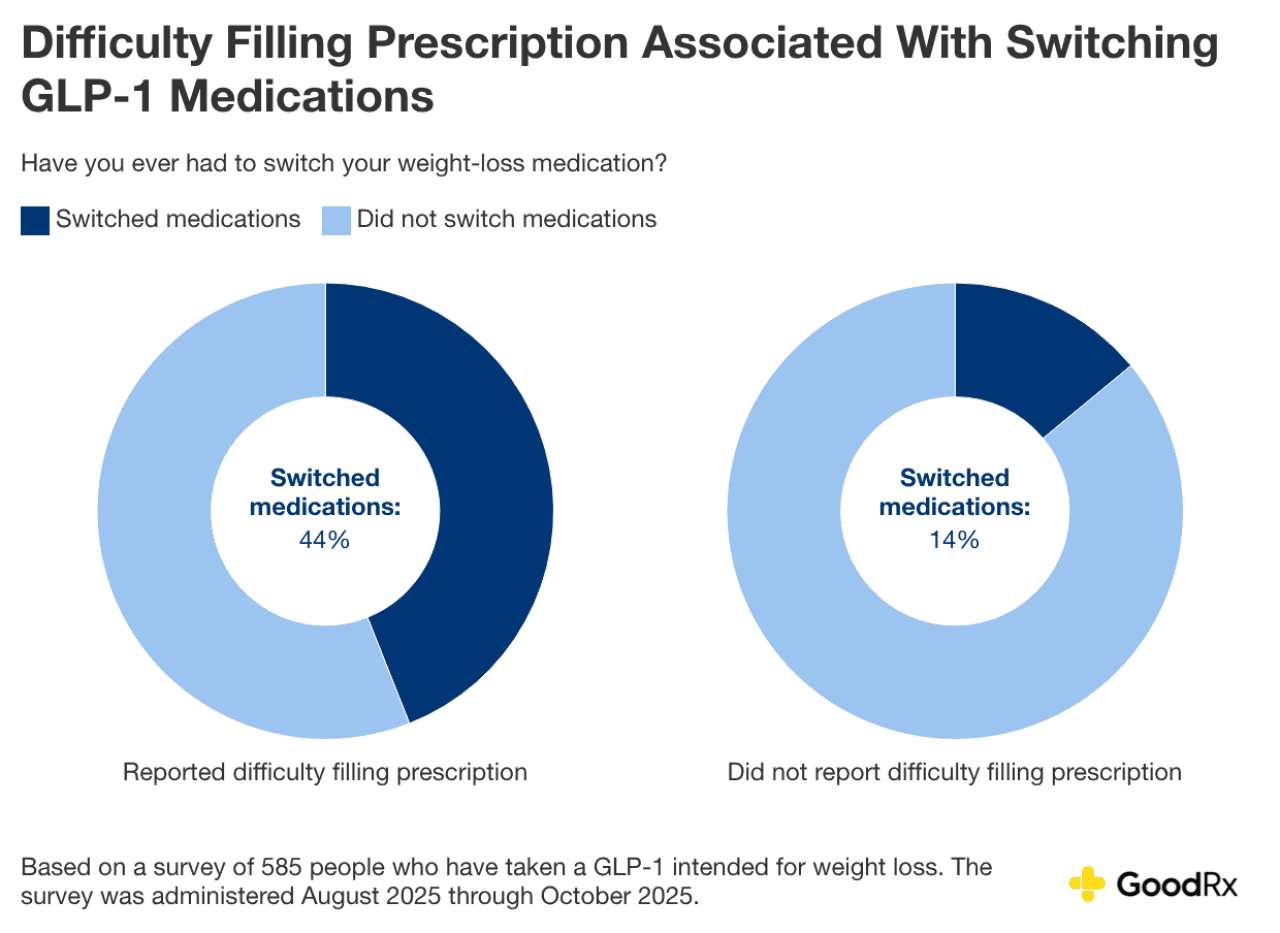 A data chart showing percentage of the respondents that have had to switch their weight loss medication.