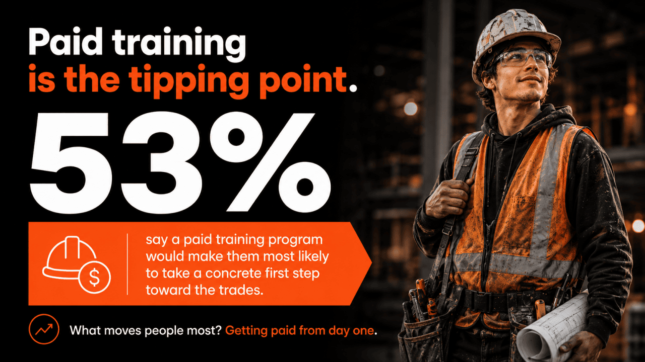 An infographic stating that 53% of respondents say a paid training program would make them most likely to take a concrete first step toward the trades.