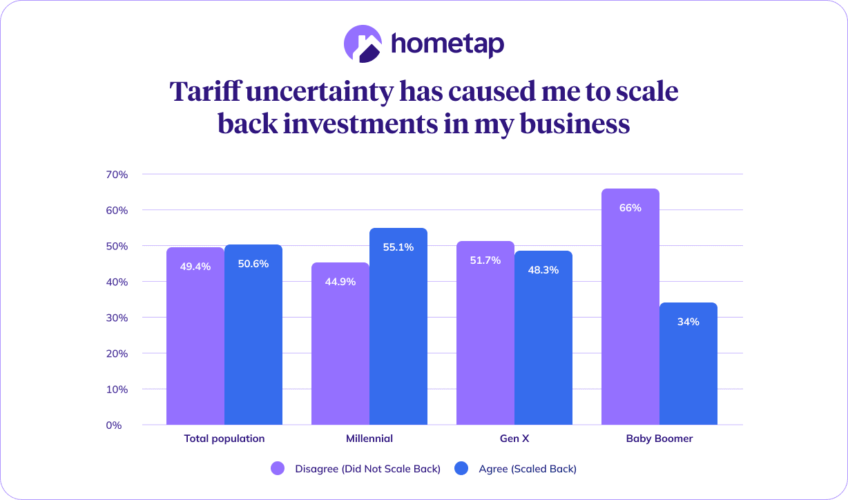 Grouped bar chart showing tariff impact by generation.