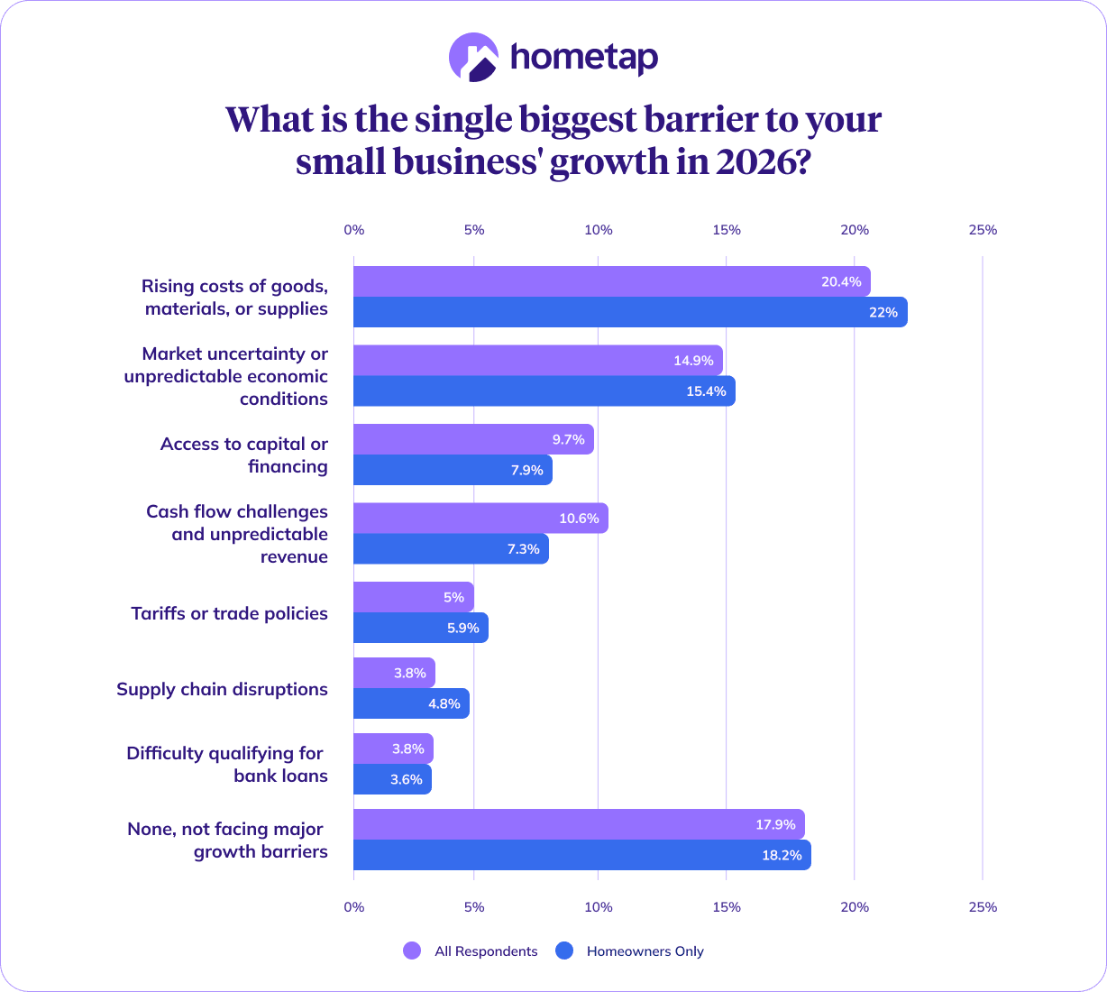 Side-by-side bar chart showing top growth barriers for all respondents vs. homeowners only.