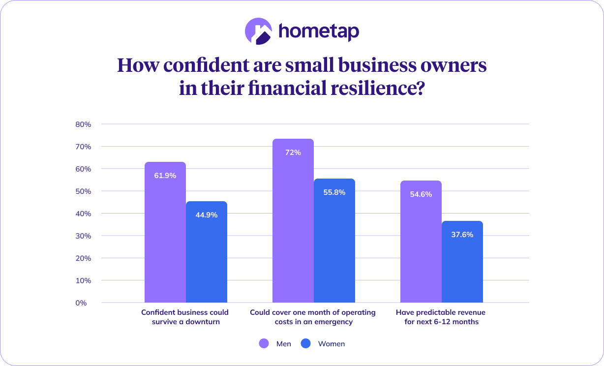Side-by-side grouped bar showing men vs. women across three resilience metrics: survive a downturn, cover one month of costs, predictable revenue.