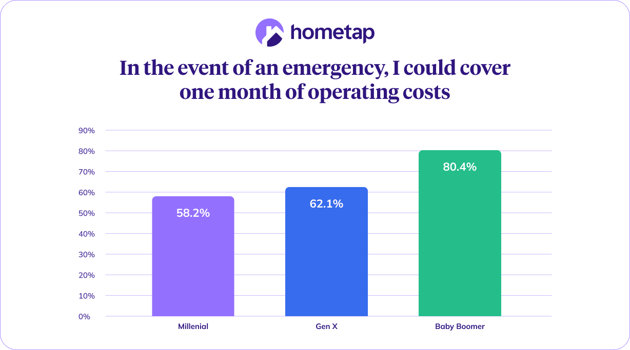 Bar chart showing emergency cost coverage by generation.