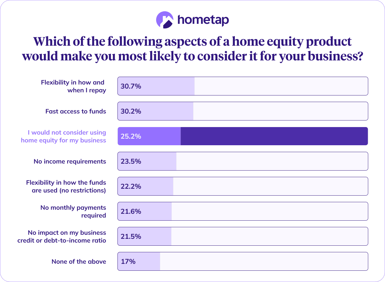 Bar chart showing aspects of home equity products small business owners prefer.