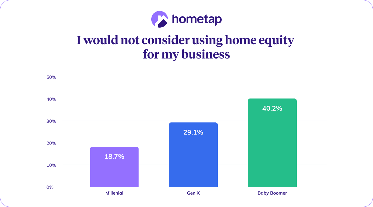 Bar chart showing percentage who would rule out home equity by generation.