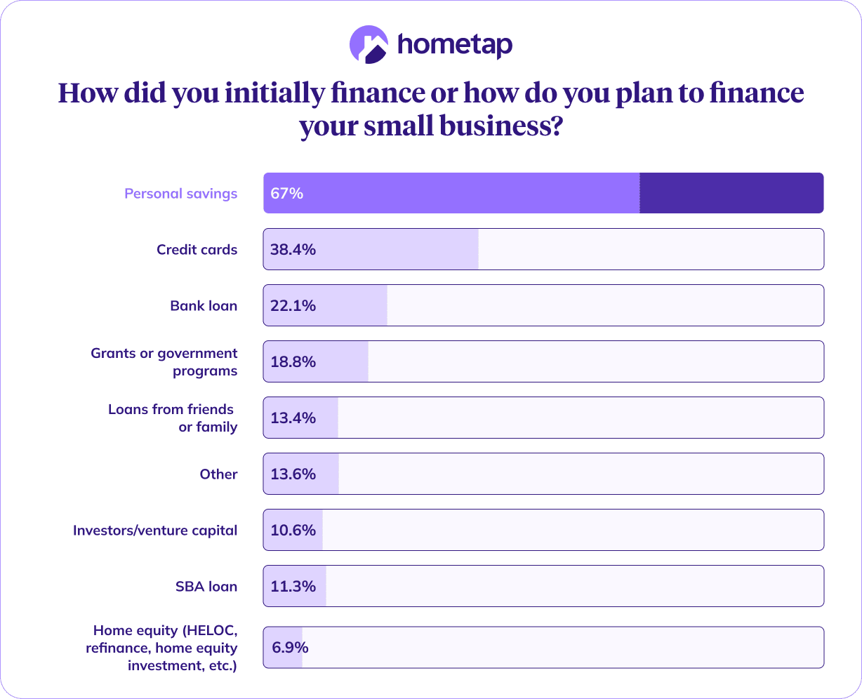 Bar chart showing small business preference for financing.
