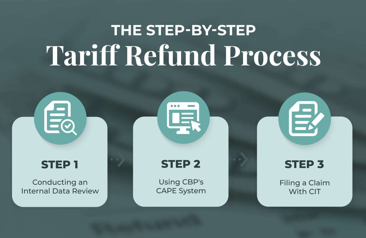 An infographic showing the step-by-step instructions of the tariff refund process.