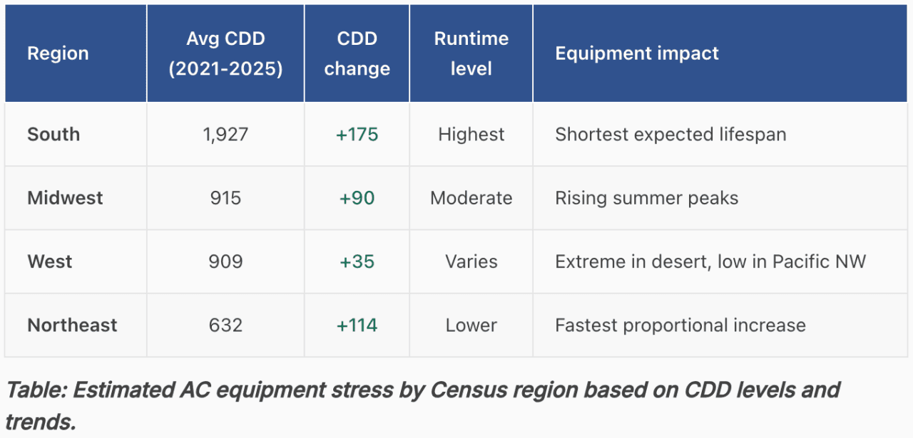 Table listing the average CDD data per region in the US.